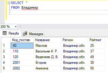 Данные таблицы Владимир